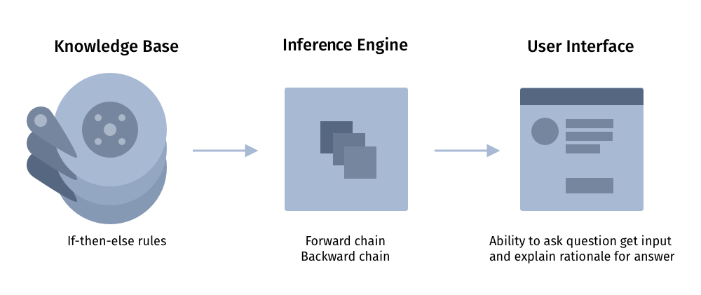machine learning rules engine