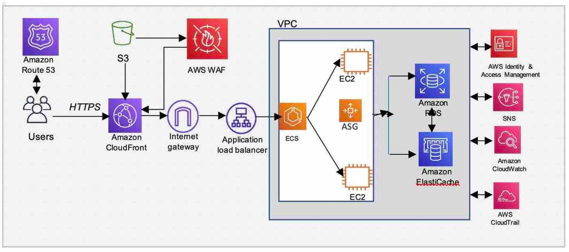 Aws Series Reference Architecture 1 Web Application By Lakshmi Venkatesh Nerd For Tech Medium
