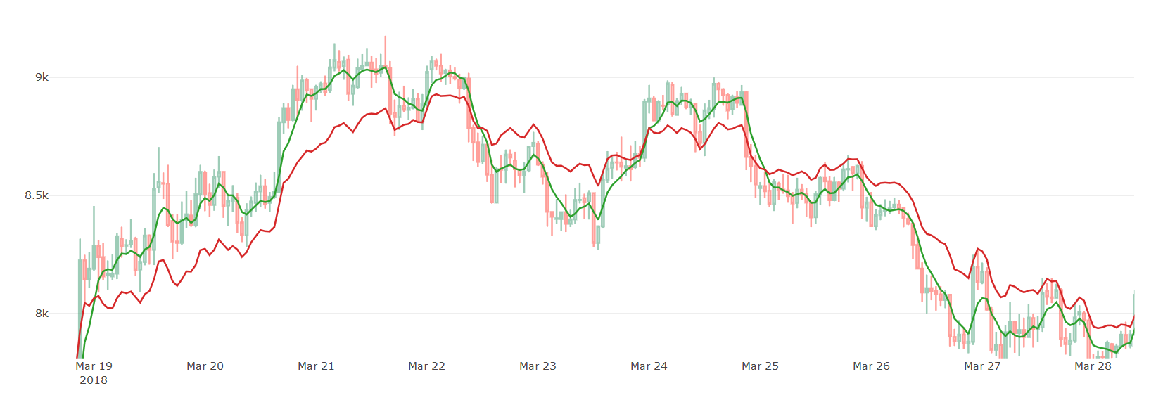 Profitable Crypto Trading Strategies Part 1 Moving Averages - 