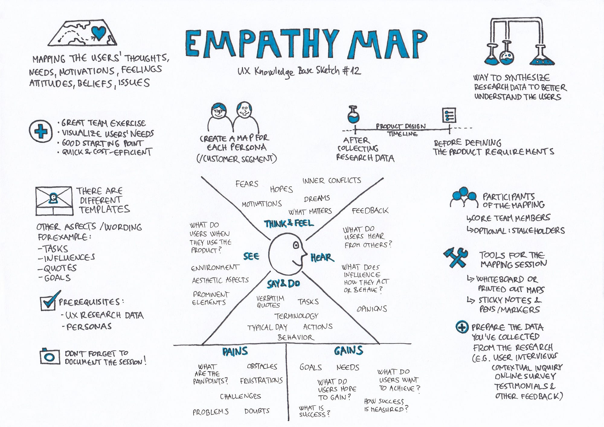 Empathy Map Empathy Maps Empathy Design Thinking Riset