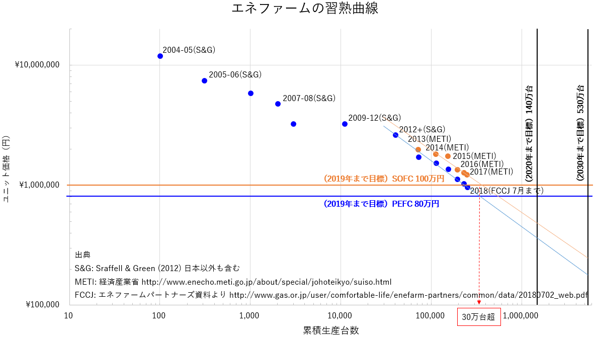 エネファームをブレイクさせるには 2 2 18 10 21以前書いた記事ですが エネルギービジネス30 に入れ By Yasuhiko Ogushi 大串 康彦 エネルギービジネス2030 Medium エネファームをブレイクさせるには 2 2 18 10 21以前書いた記事ですが エネルギービジネス30 に入れ By Yasuhiko Ogushi 大串 康彦 エネルギービジネス2030 Medium