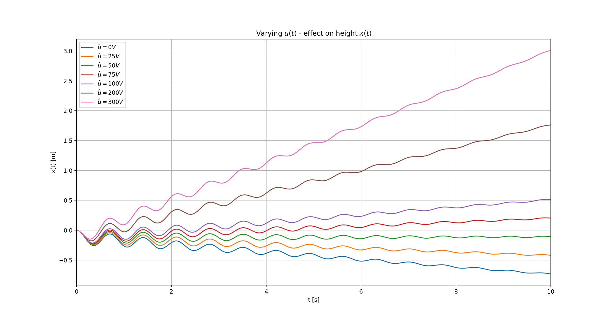 On Simulating Non Linear Dynamic Systems With Python Or How To Gain Insights Without Using Ml By Marat Kopytjuk Towards Data Science