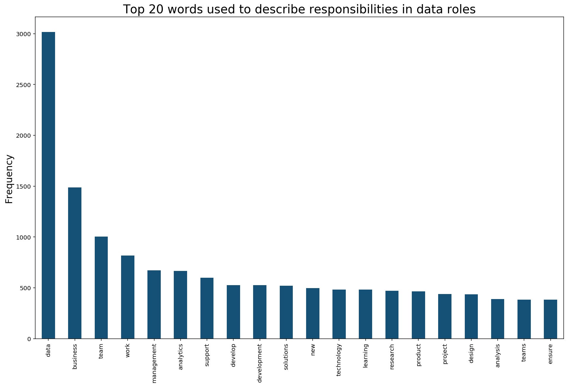 10 Charts To Guide Your Search For A Data Science Job In Singapore By Chua Chin Hon Towards Data Science