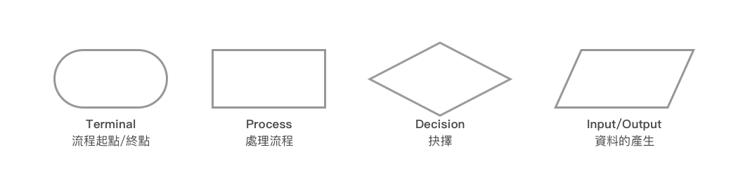 先別急著畫ui 你聽過flow Chart嗎 善用flow Chart 讓你在開發流程中少走冤枉路 By Kw pd As