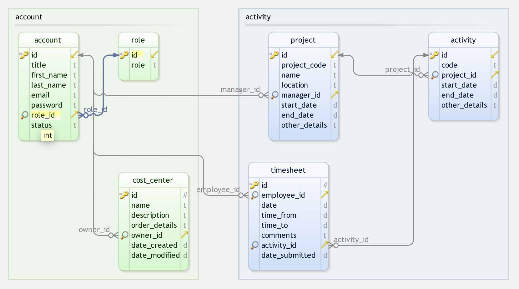 Create the Perfect Employee Timesheet System in PHP and MySQL | by