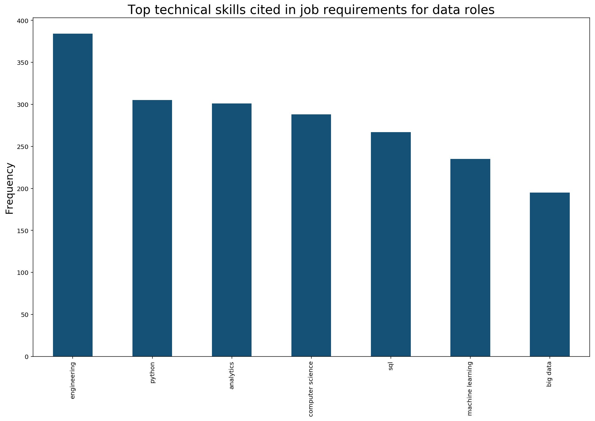 10 Charts To Guide Your Search For A Data Science Job In Singapore By Chua Chin Hon Towards Data Science