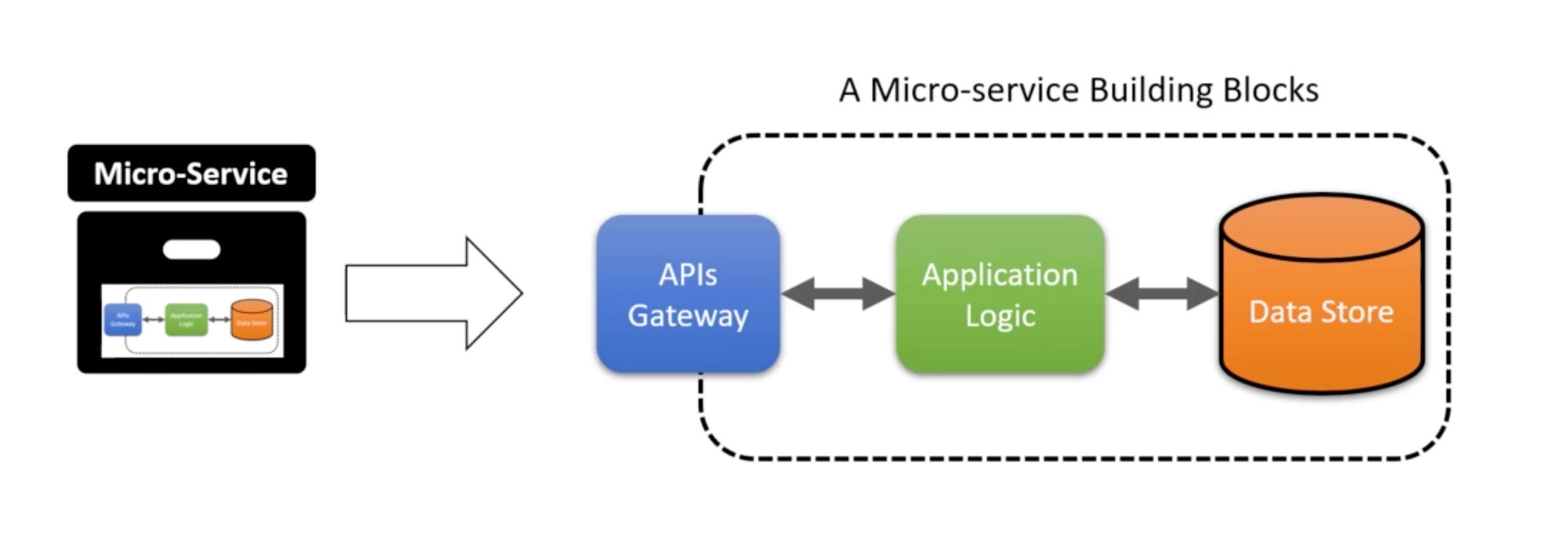 What are Microservices? An Introduction to Microservice Architecture ...