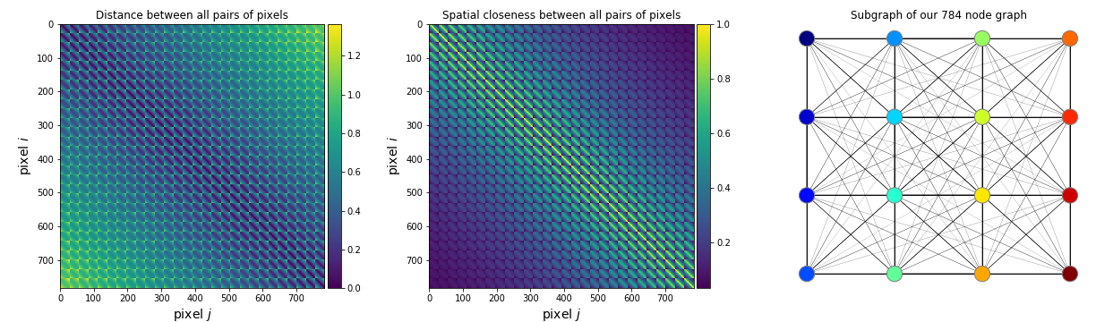 Tutorial on Graph Neural Networks for Computer Vision and Beyond | by ...