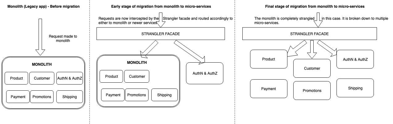 Time to strangle your Monolith to Microservices - Manish Tripathy - Medium