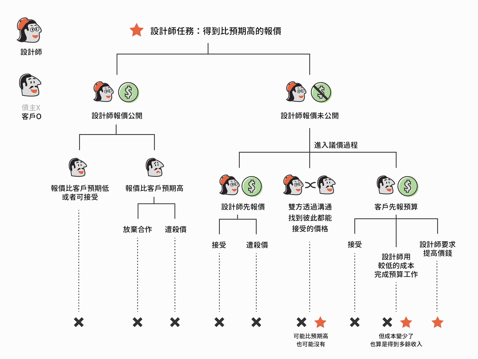 接案設計師為何不公開報價 關於 透明報價的好與壞 以及 到底該如何報價 By Chofy Lin 設計私房誌 Medium
