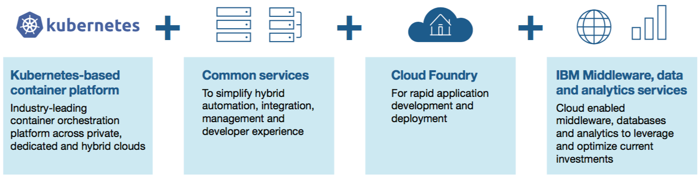 Ibm Cloud Private In Plain English By Haytham Elkhoja Ibm Cloud Medium