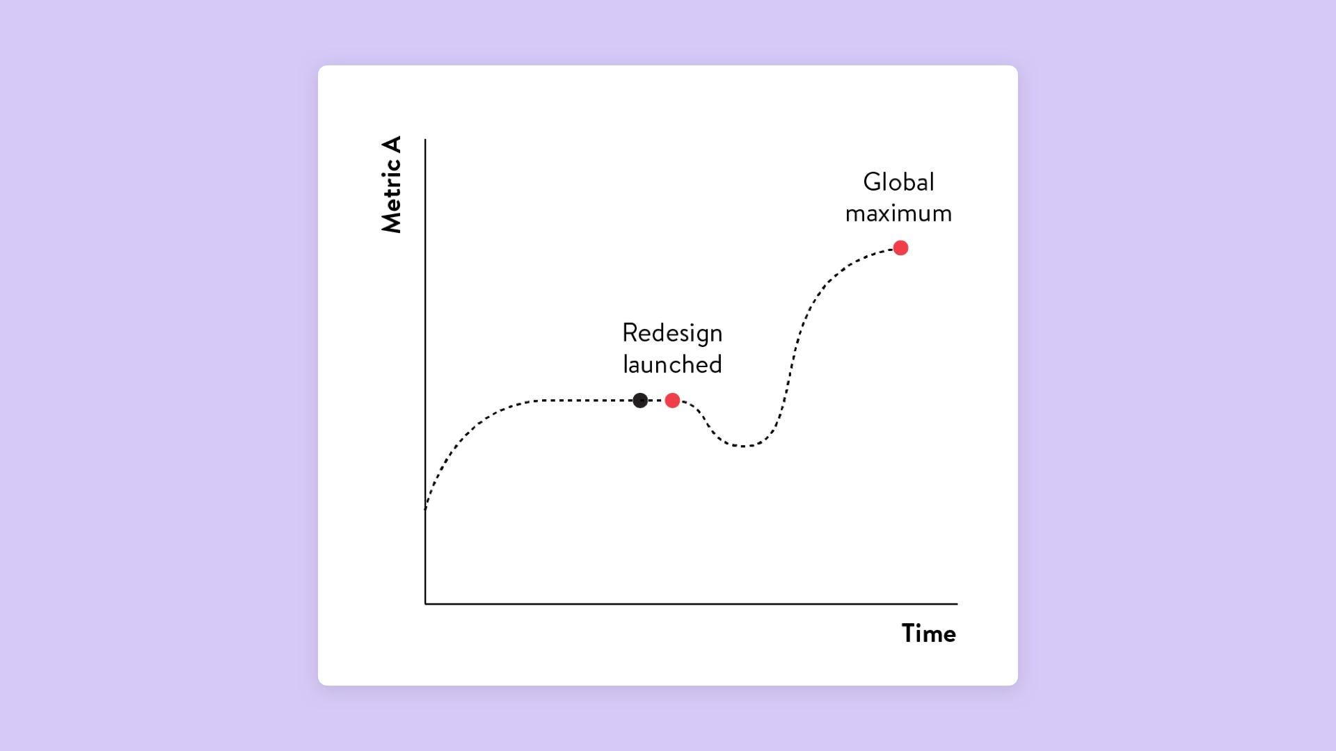 Reaching your global maximum