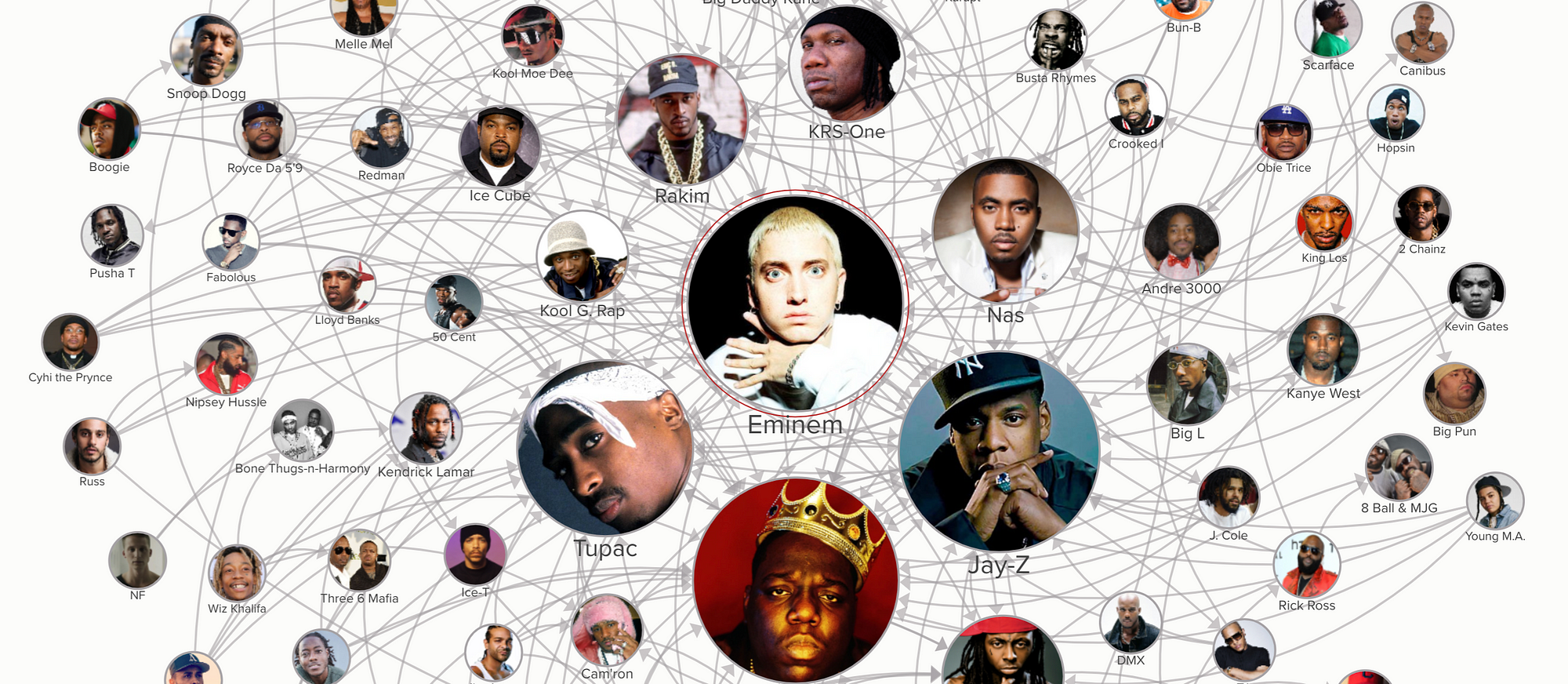 udvikling Let at læse Tilslutte Data Viz: Top 5 Rappers of All Time | by Svilen | Svilen's Realm | Medium