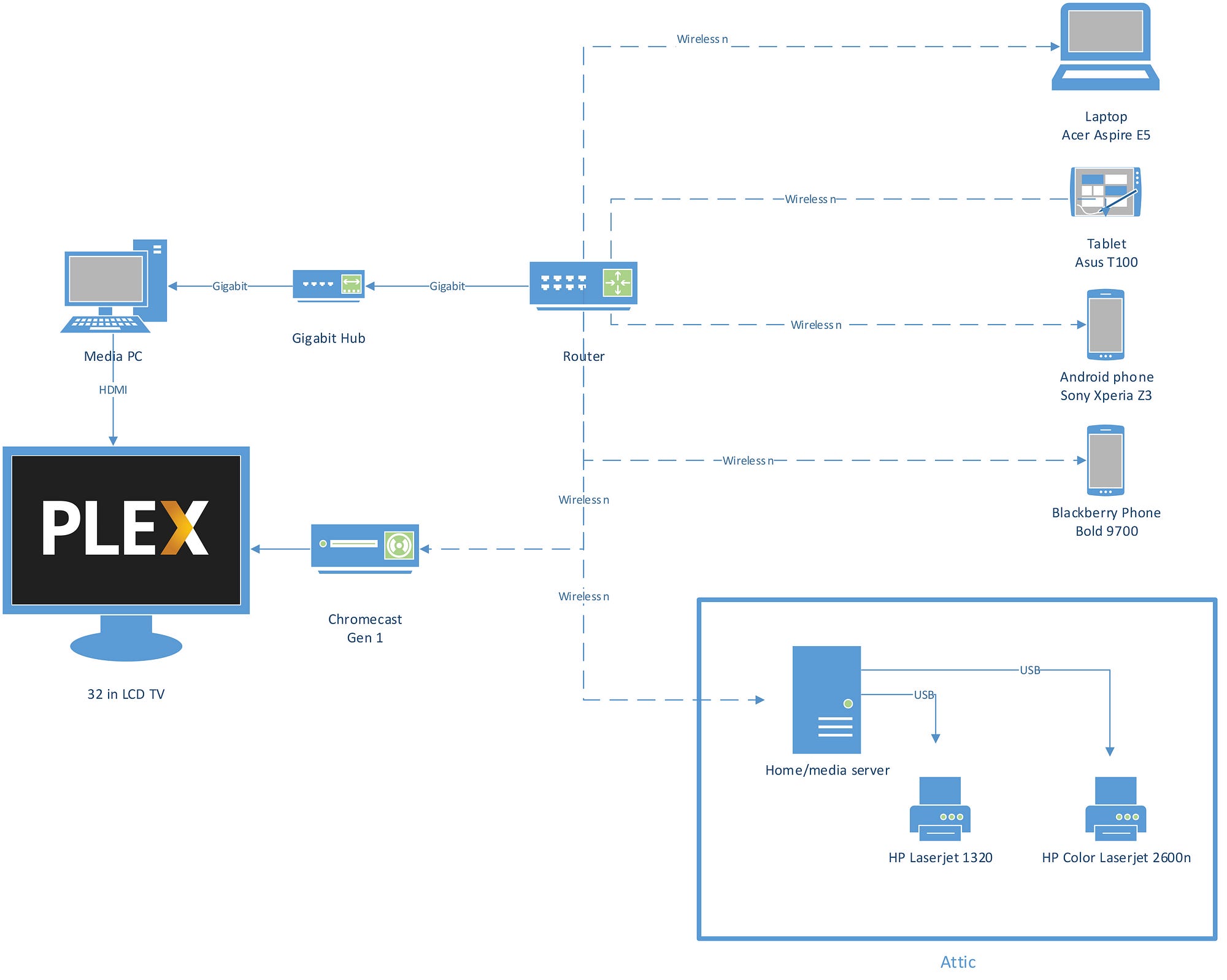 My Home And Media Server Setup A Small Write Up On How I Use My By Derkanzler Medium