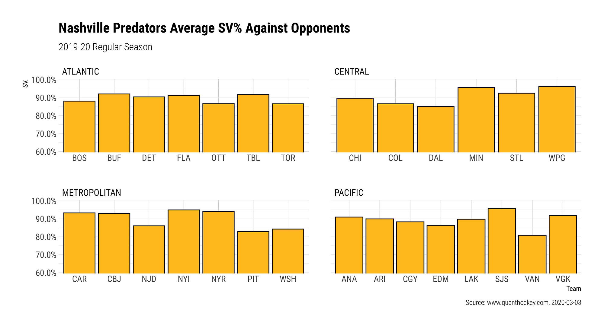 How every NHL team got its points so far. by Paulo Conci Analytics