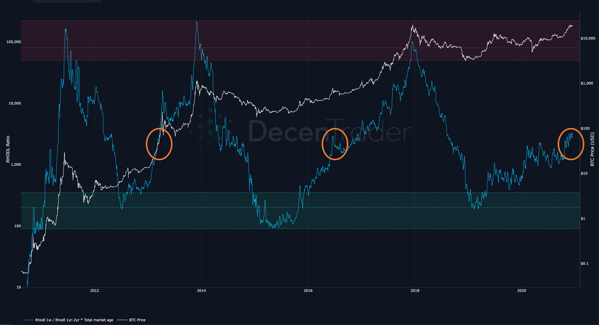 Bitcoin Realized HODL Ratio. A New On-Chain Indicator For ...