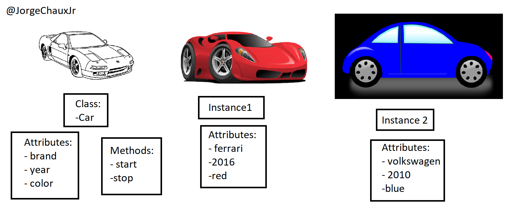 Objects and class attributes in Python. | by Jorge Chaux Jr | Medium