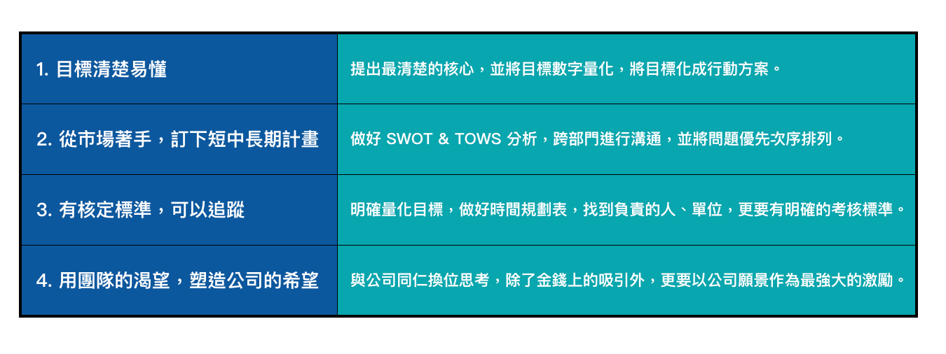 用7 分鐘教你做一份 好的年度營運計畫 文章共計2 000 字 濃縮我在 標竿學院 3 By Dr V 陳博士 Dr V 陳博士 Medium
