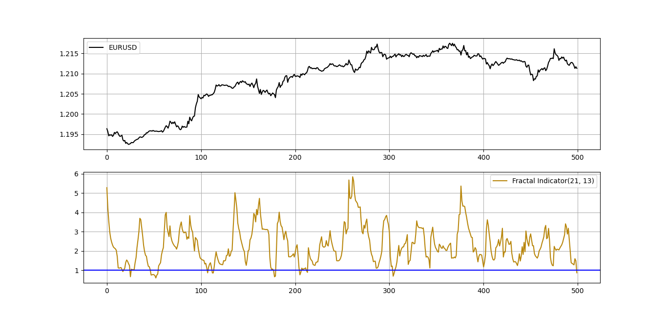 The Fractal Indicator Detecting Tops Bottoms In Markets By Sofien Kaabar The Startup Medium