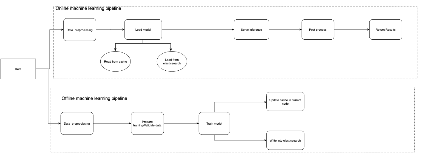 Machine Learning System Design. This machine learning system includes a ...