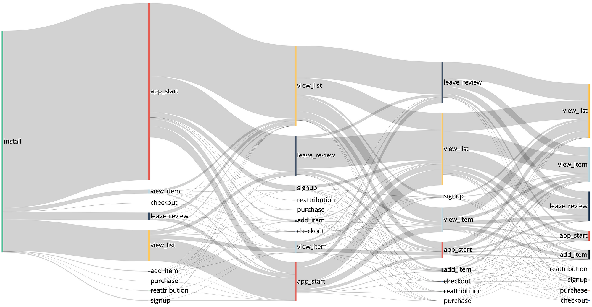 Visualizing In-App User Journey Using Sankey Diagrams In Python | by  Nicolas Esnis | Towards Data Science