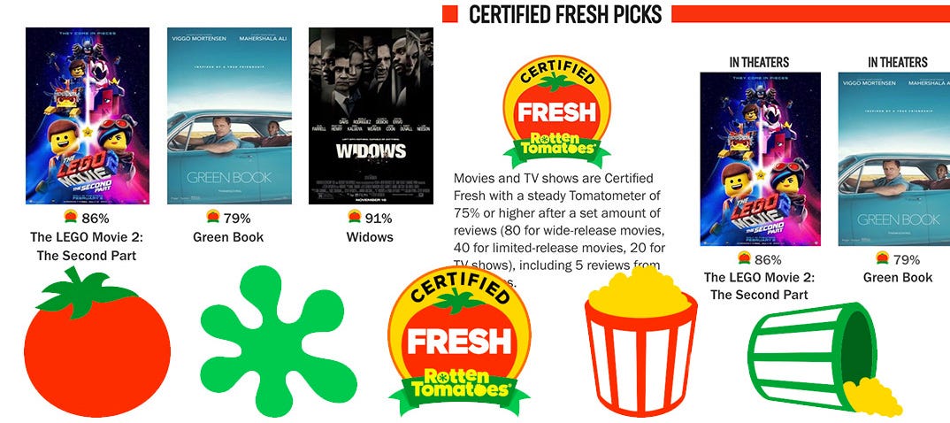 It's Time to End the Rotten Tomatoes | by Jeffrey Bricker | Frame Rated |  Medium