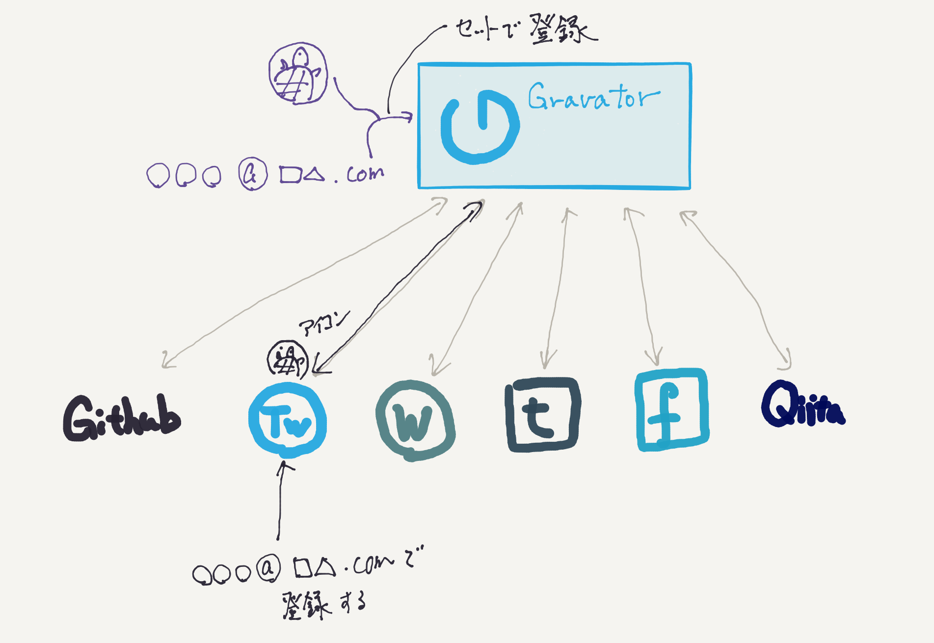 Gravatar の作り方 現在 トイラボでは 新しいオンラインの学び方 リモート 非同期 チーム学習 に By Toiee Lab トイラボ Medium