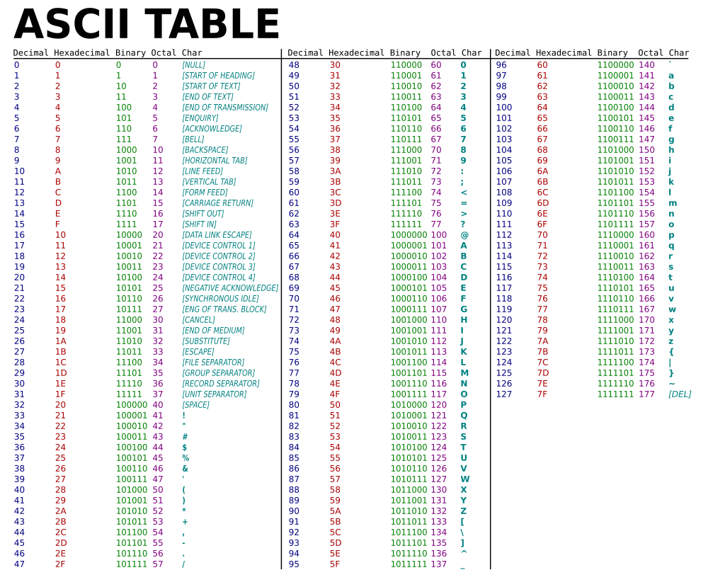Hexadecimal Letters Chart