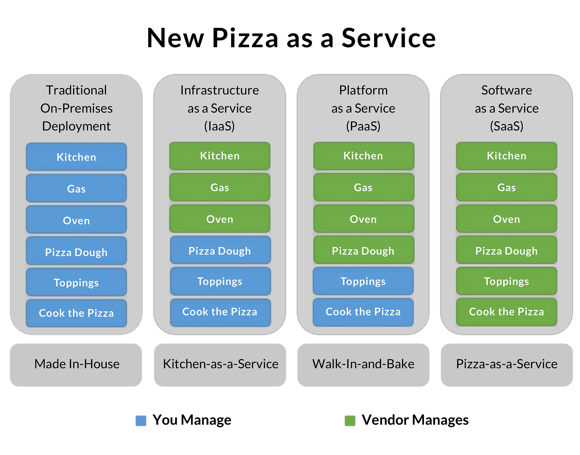 Saas Paas And Iaas Explained In One Graphic By David Ng Oursky Team Saas Paas And Iaas Explained In One Graphic By David Ng Oursky Team