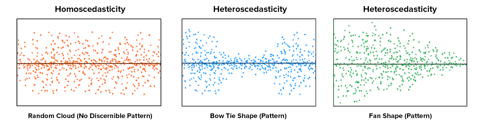 Assumptions In Linear Regression You Might Not Know By Sparsh Gupta Towards Data Science