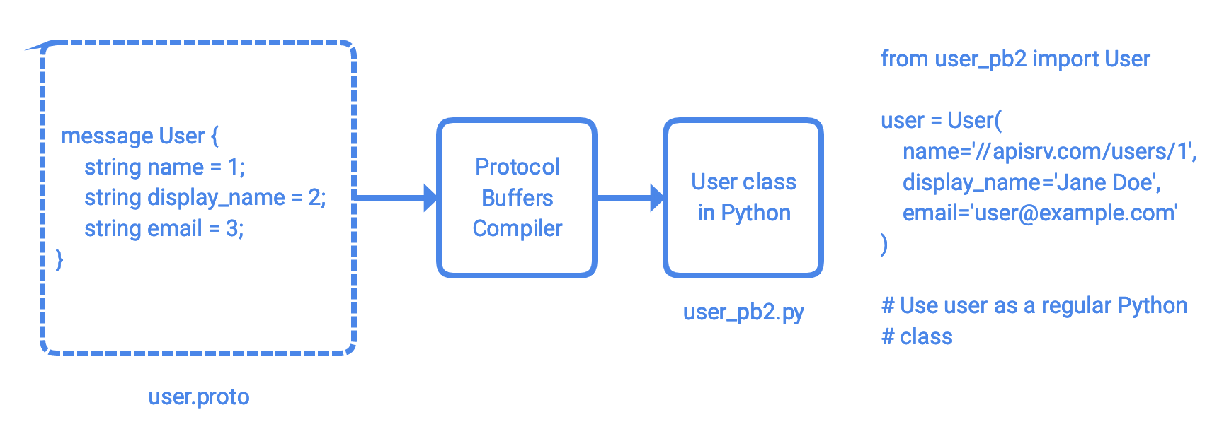 Building API Services: A Beginner’s Guide | by Ratros Y. | Google Cloud ...