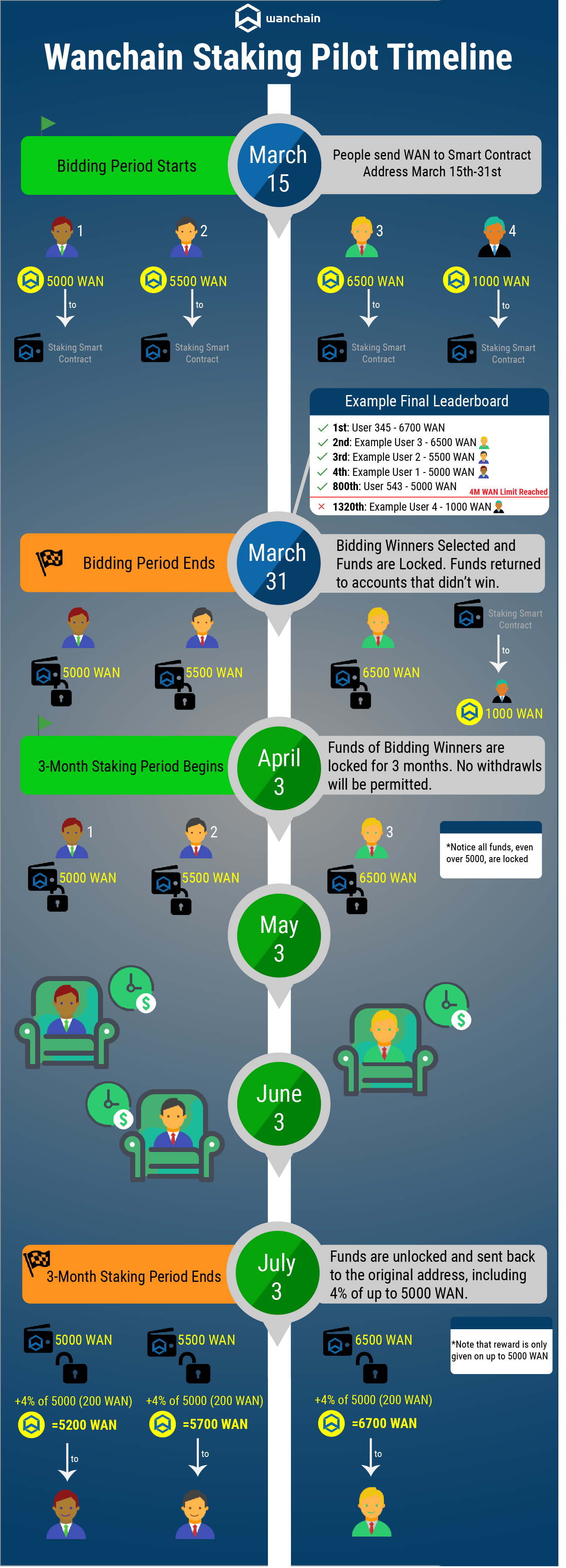 Wanchain Staking Pilot Starts Friday March 15th How To Participate And Earn Wan Infographic By Dan Reecer Wanchain Medium