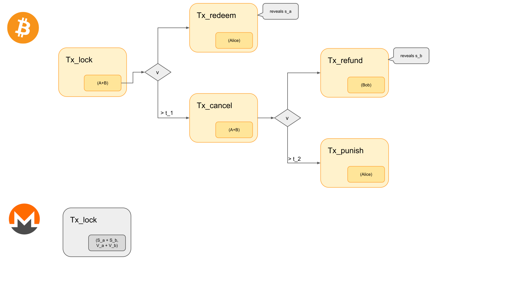 Monero Bitcoin Atomic Swap Over Half A Year Ago We Proved That By Daniel Karzel Comit Network Medium