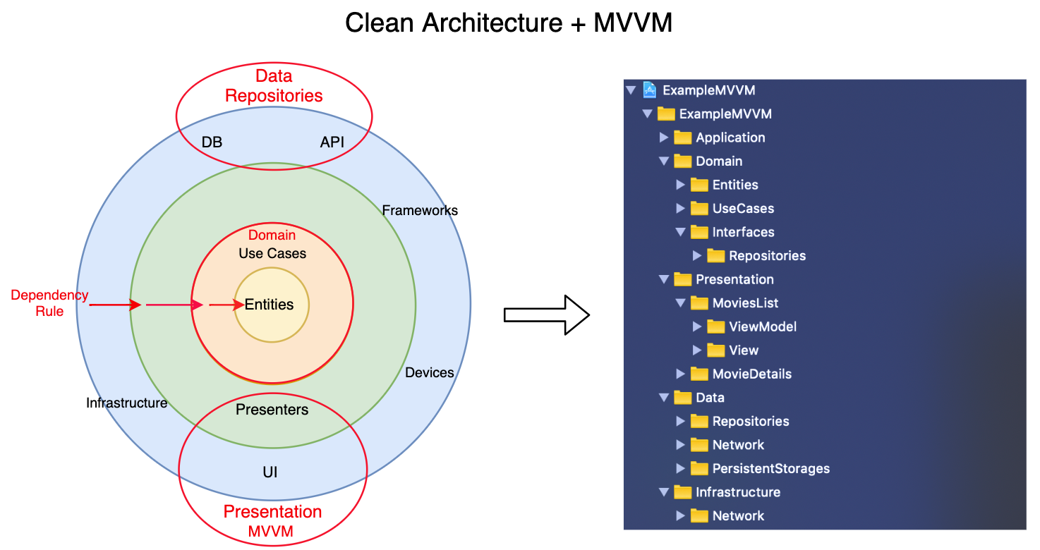 Clean Architecture and MVVM on iOS | by Oleh Kudinov | OLX Group ...
