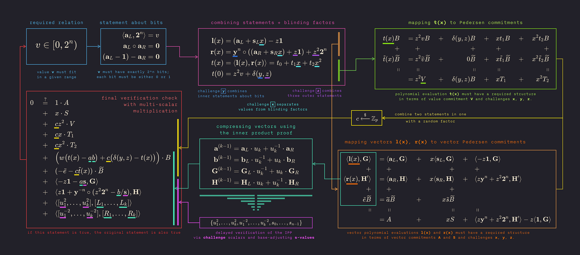 Faster Bulletproofs With Ristretto Avx2 By Chain Chain