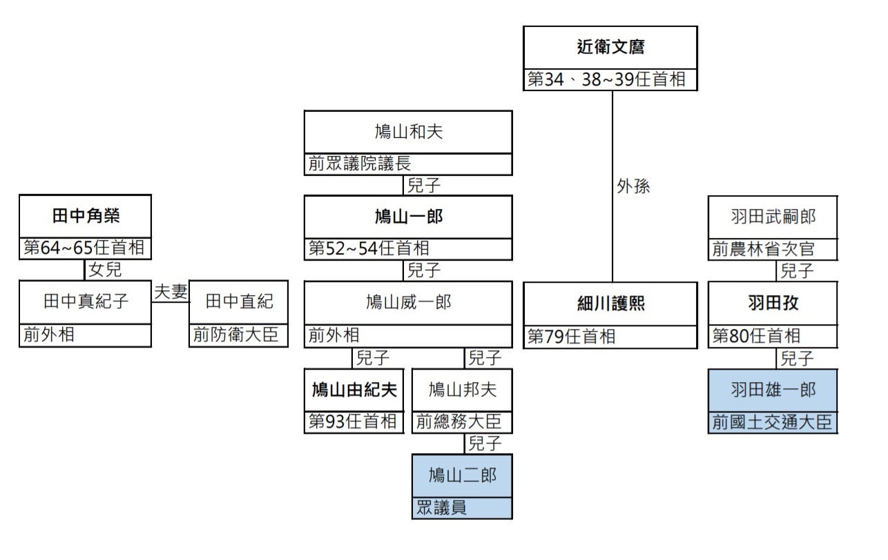 首相輪到誰家當 日本政二代關係大探討 雨太大雜談 Medium