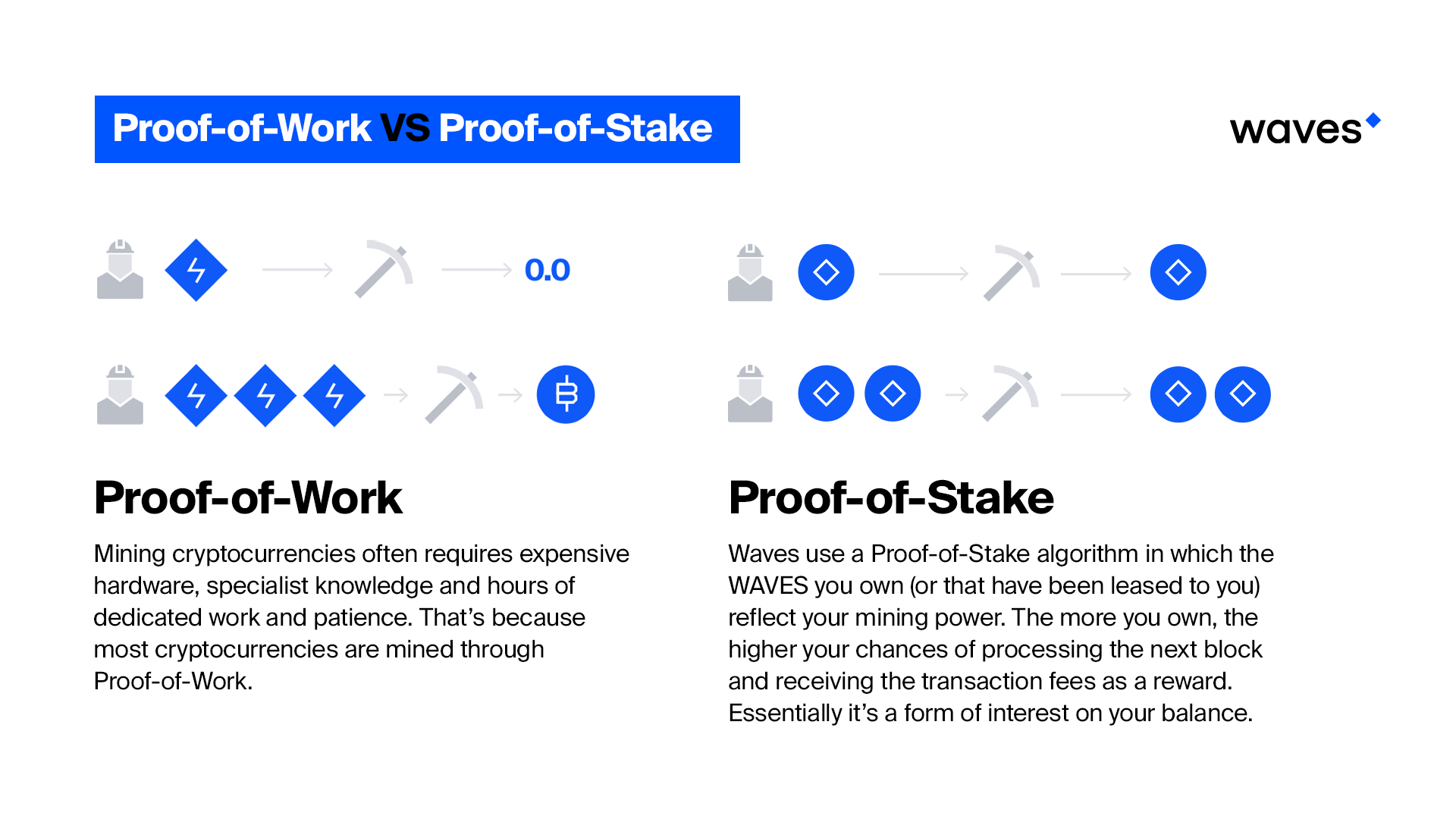 What Is Proof Of Stake In A Proof Of Stake System The Odds Of By Waves Tech Waves Protocol Medium