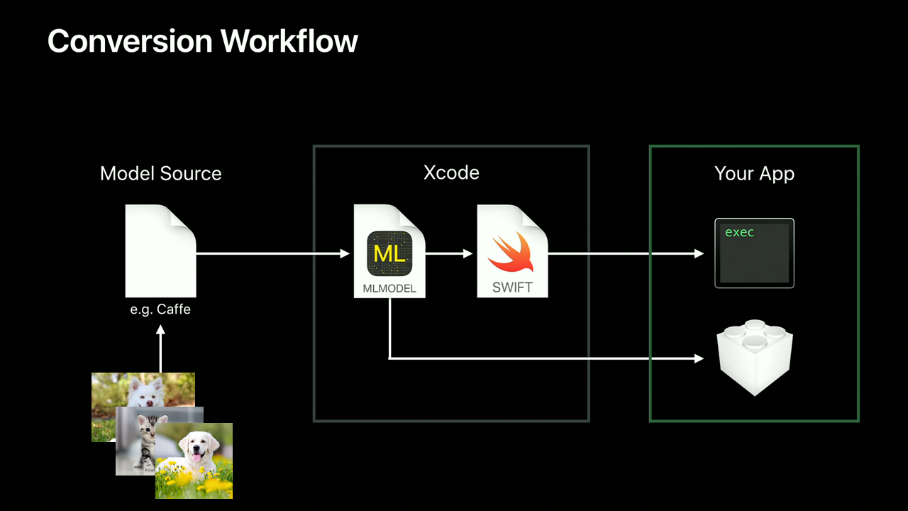Quick Guide to CoreML. Well, I know most of you already heard… | by ...