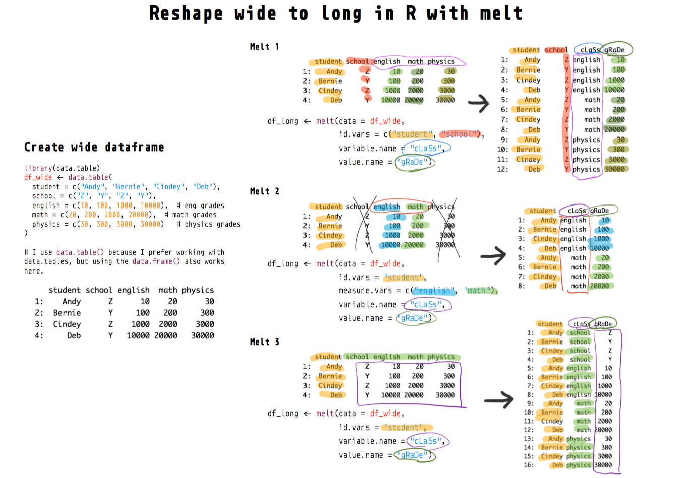 Reshape R Dataframes Wide To Long | Towards Data Science