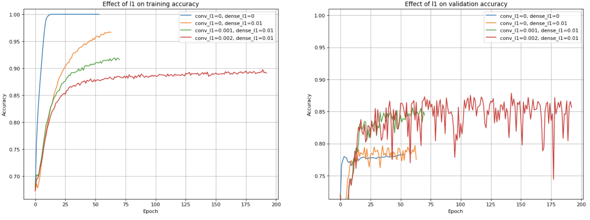 Effect of Regularization in Neural Net Training by Apurva Pathak