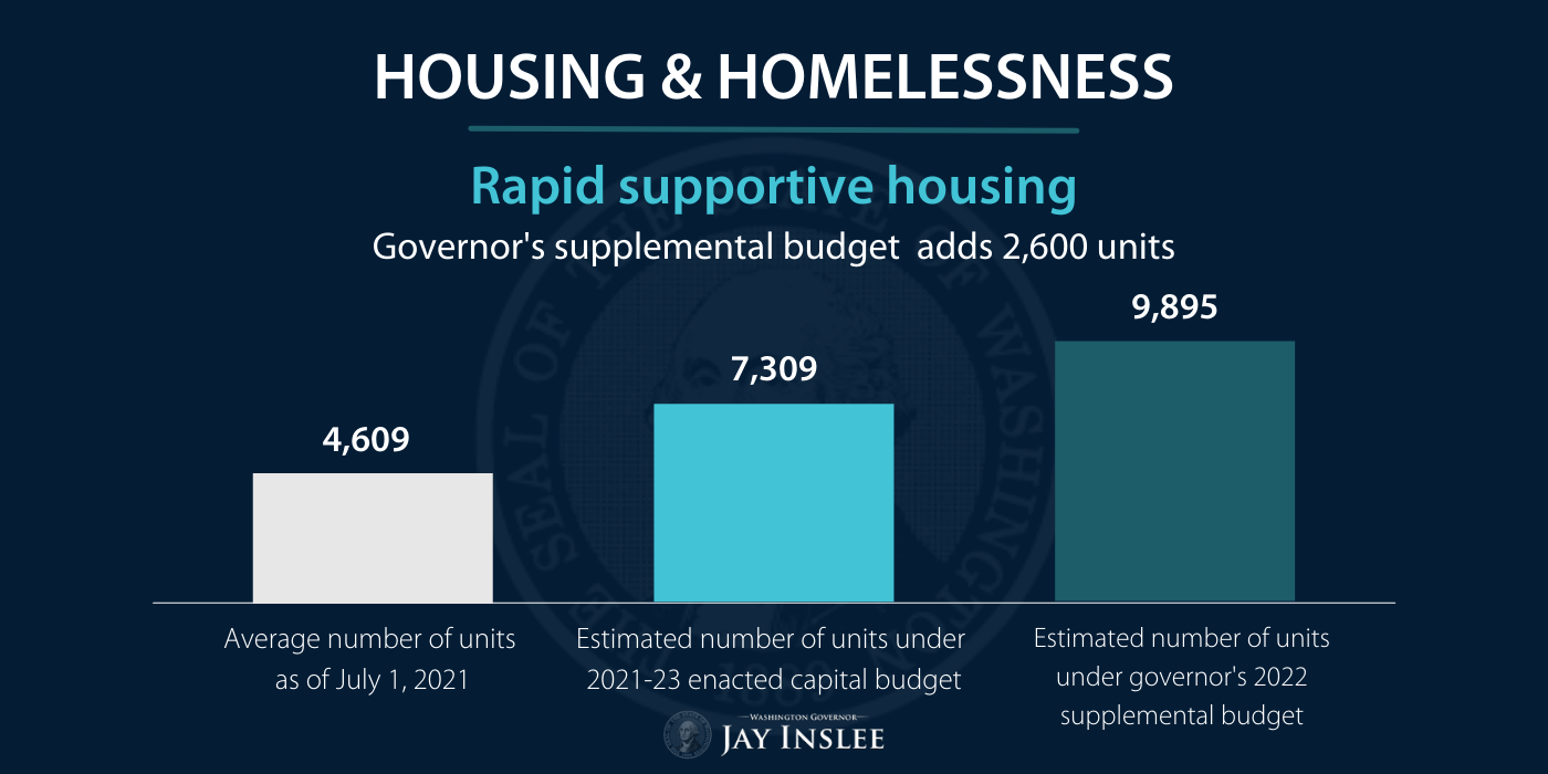 Rapid supportive housing. Governnor’s supplemental budget adds 2,600 units.