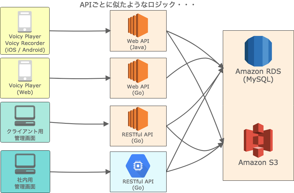 Voicy史上最大のバックエンド改修 Bffとkubernetesでvoice Techの荒波を乗り越えろ By Yoshimasa Hamada Voicy Engineering Medium