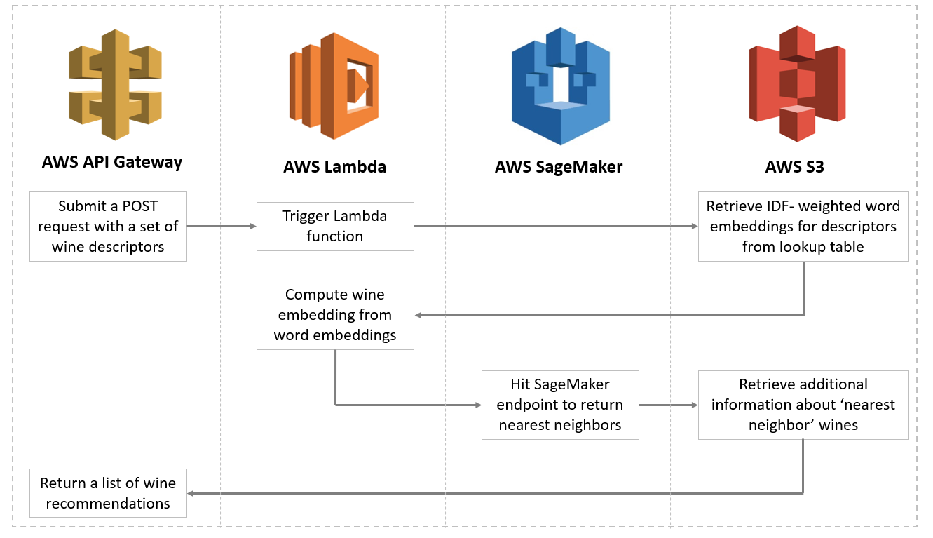 Building A Wine Recommender Api Using Aws Lambda And Api Gateway By Roald Schuring Towards Data Science