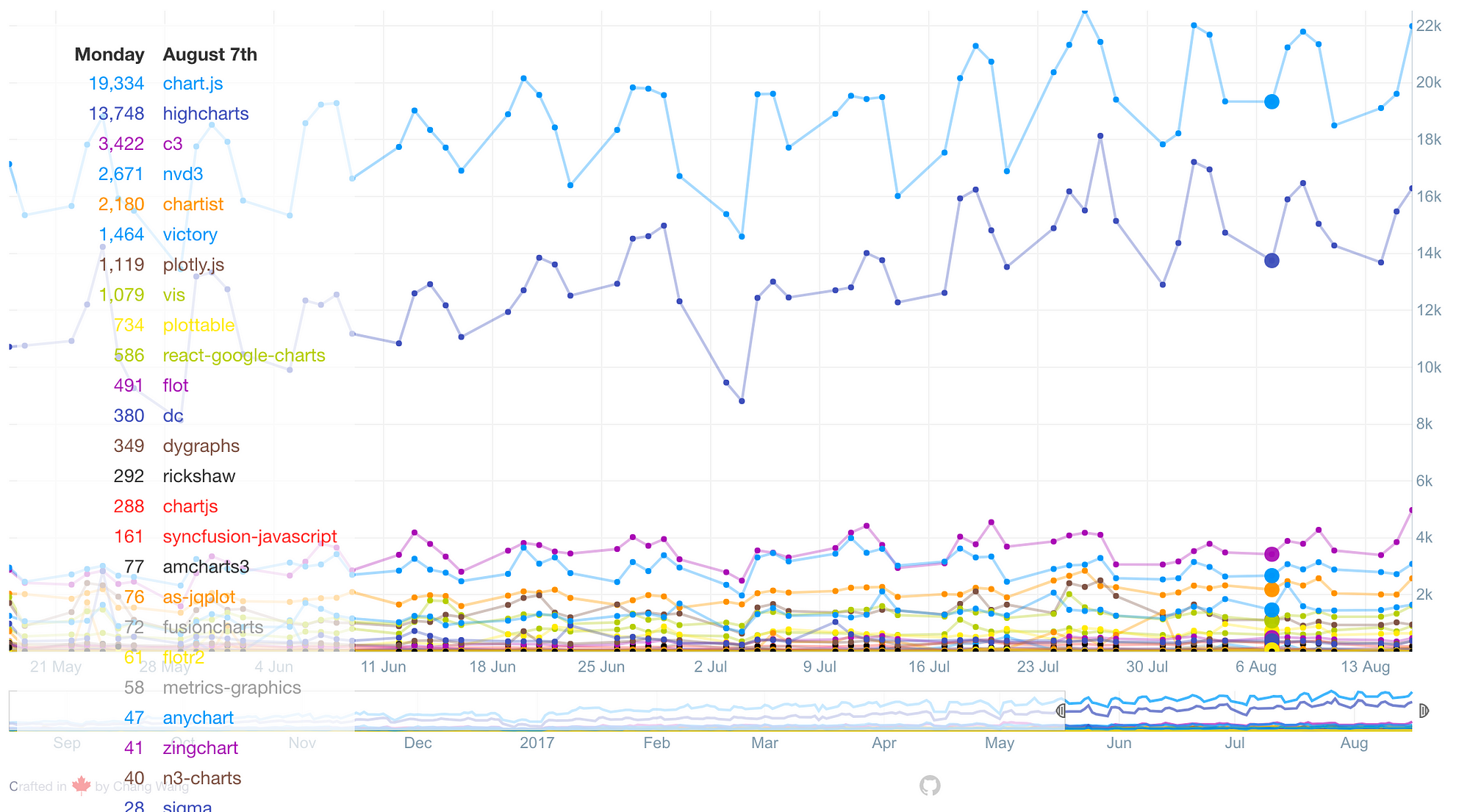 33 Javascript Charting Libraries 2017