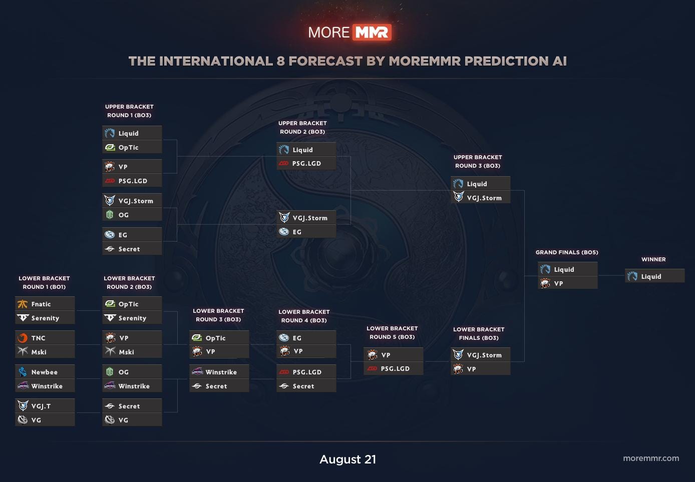 Ai Battle For Ti Bracket Predictions Moremmr 1 0 Gosu Ai By Moremmr Com Medium