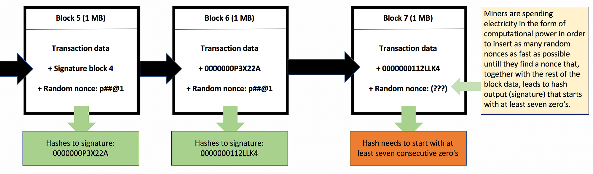 Blockchain How Mining Works And Transactions Are Processed In Seven - 