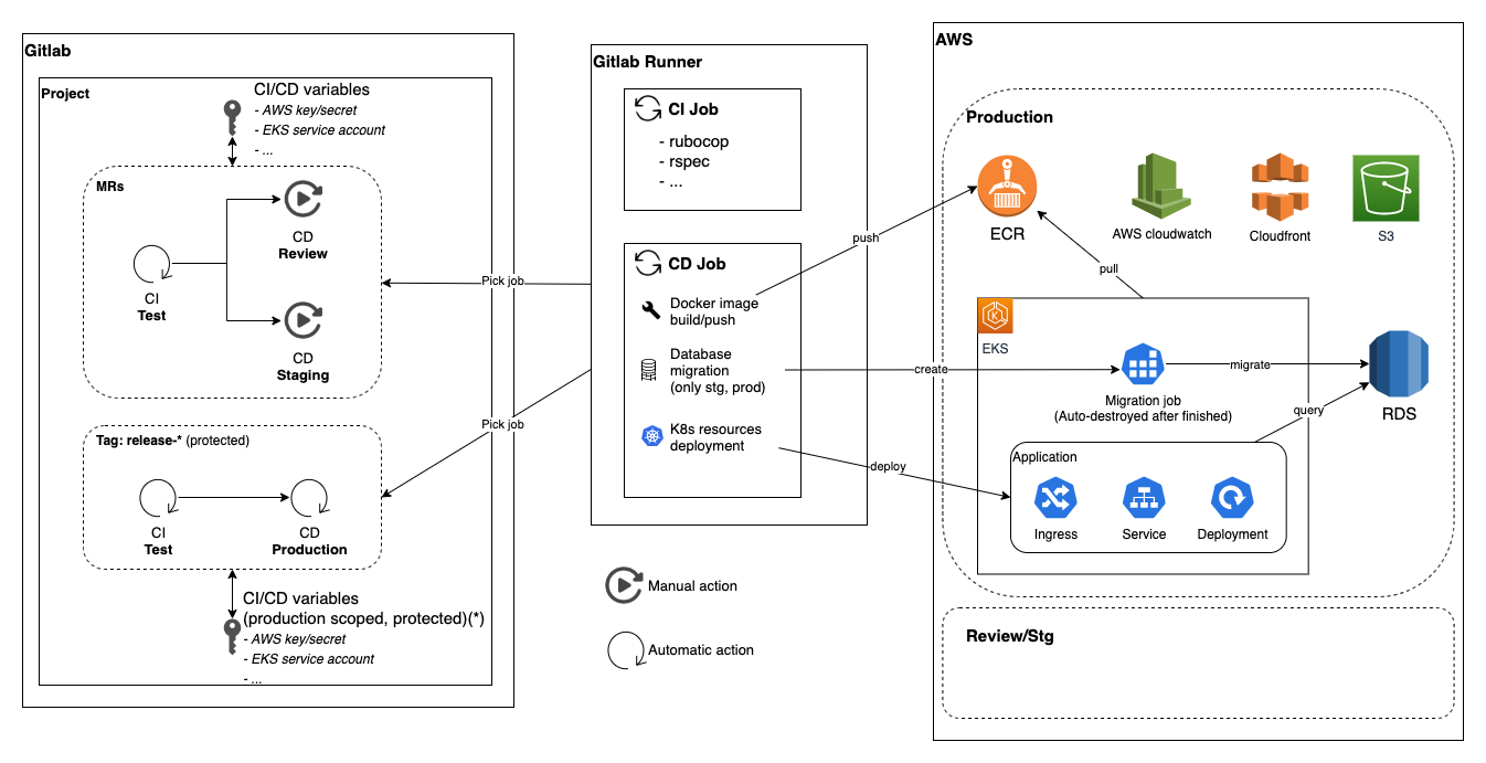 Gitlab Ci Cd And Kubernetes Prerequisite By Nguyễn đao Anh Khoa Medium
