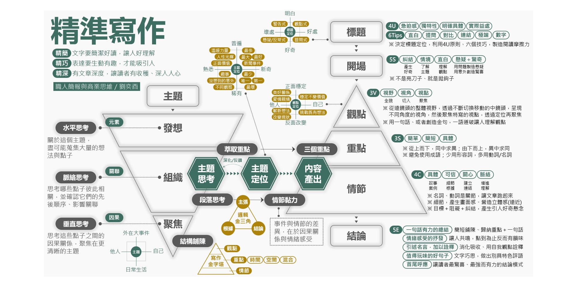 精準寫作 用簡單的文字 寫出令人感動 有重量的內容 內有全息圖 職人簡報與商業思維 Medium