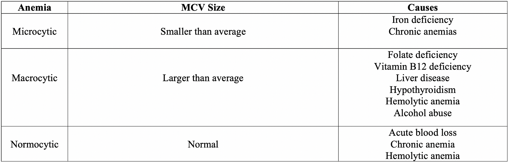 What Type Of Anemia Is Represented With A Small Mcv? | By Minimalist / Pharmacist (Admin) | Minimalist / Pharmacist | Medium