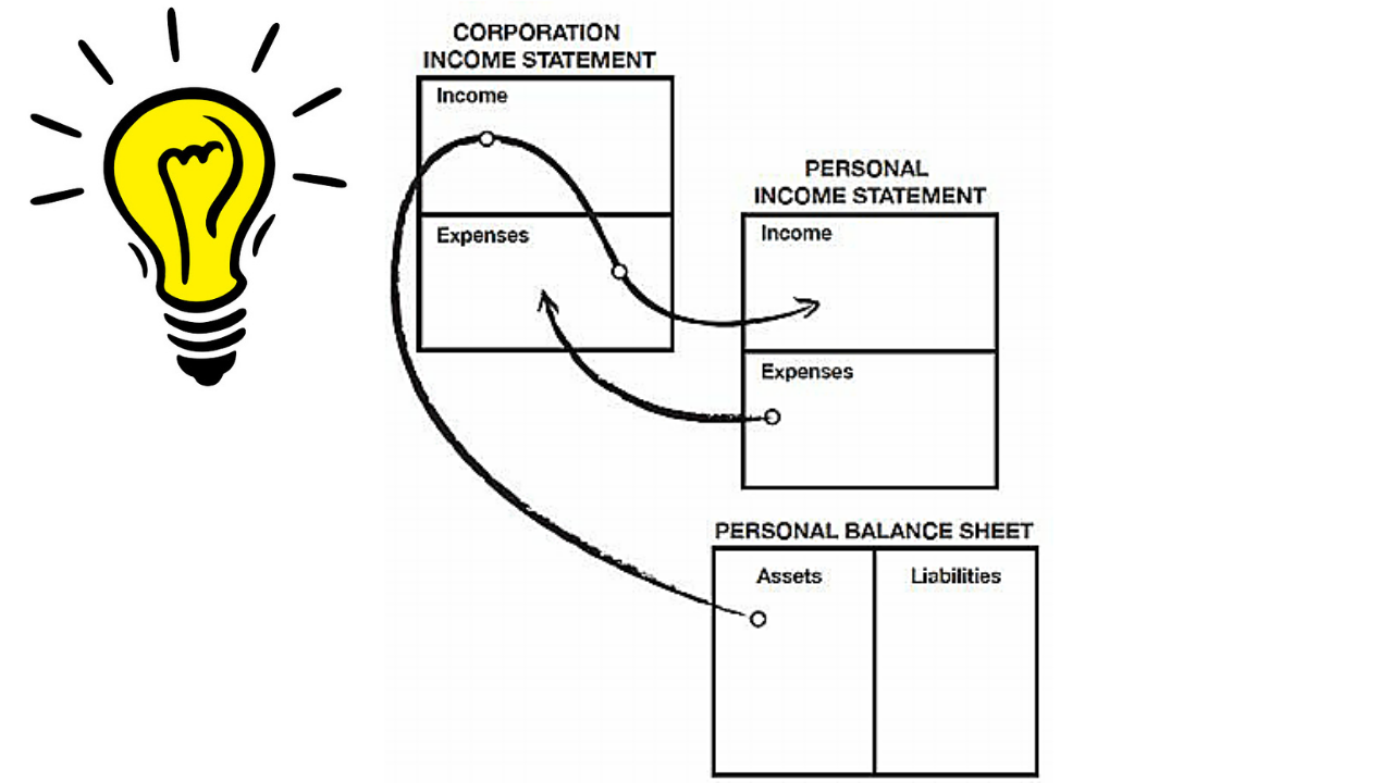 Lightbulb Moment On Robert Kiyosaki S Rich Dad Poor Dad S Insights To Taxes And The Power Of The Corporation By Marcus Tan Geek Culture Medium